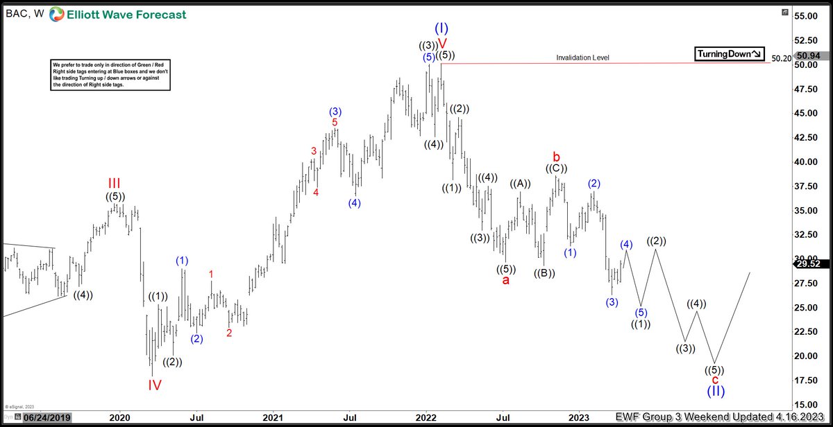 Elliottwave Forecast on Twitter "XLF Financial and Banking Sector