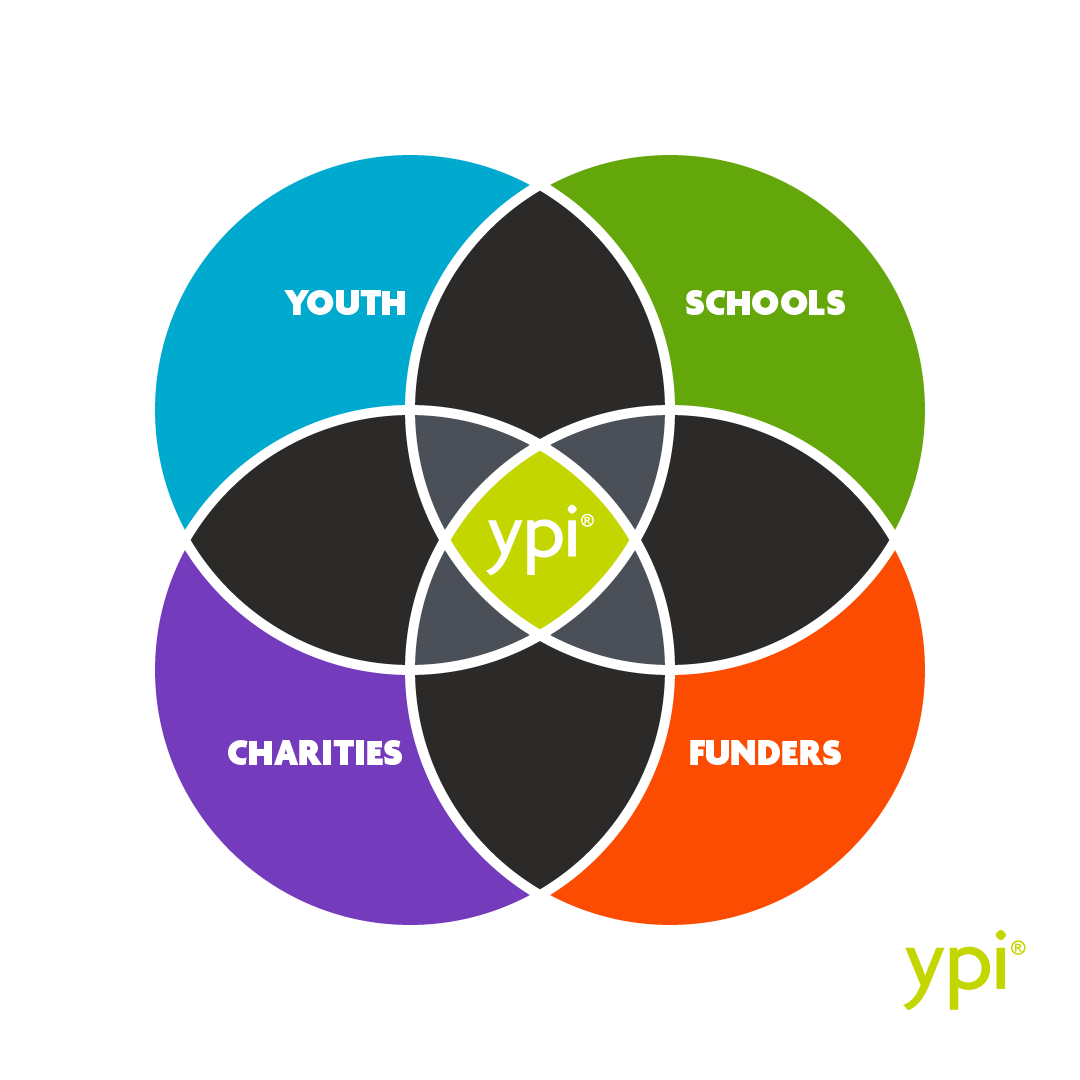 YPI_cares's tweet photo. YPI is a program where youth, schools, charities, and funders work together to support social services through grants and public awareness. Read about our approach and theoretical framework on our website: https://t.co/ZD1jBvGEmB
#goypi #ypicares #philanthropy #community https://t.co/lUYXWAfSrU