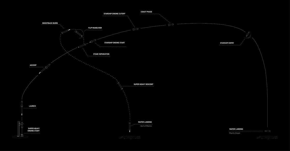 LexElls's tweet image. The Starship flight test plan