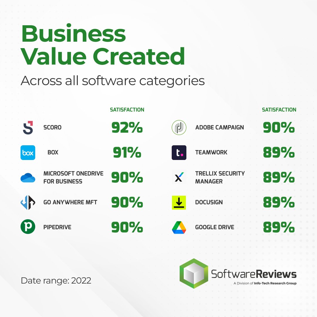 The votes are in! Customers rank <a href="/ScoroSoftware/">Scoro</a> as the software that creates the most business value for their organization.  

For more software reviews and comparisons, visit: bit.ly/43FL0fW 

#Software #Awards2023 #Technology