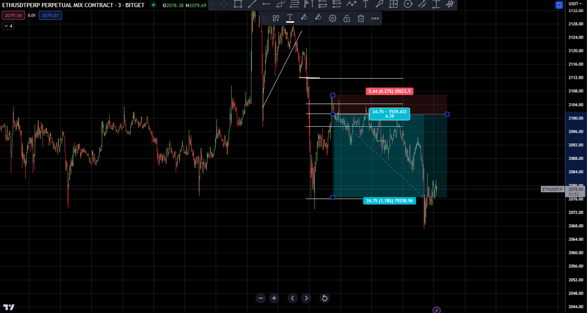 TraderDRxbt's tweet photo. $ETH GG thanks for playing
caught the market on the lows that it will retrace towards the level on the chart i marked
gave you all a trade there of 4.3RR all done by following a simple system.
#trading #Crypto #learnwithdr
RT is appreciated https://t.co/Y9BWwt3n1U