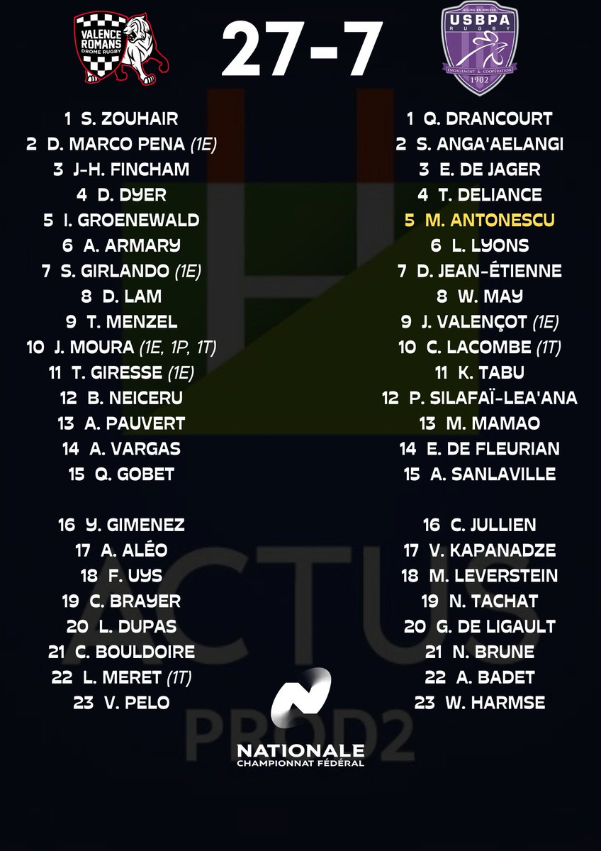 ActusProD2's tweet photo. #Nationale1 - Le @VRDRrugby remporte le choc, le @CSBJ_Officiel écrase un @BlagnacRugby déjà qualifié, première victoire de l'année pour le @RCSuresnes, l'@usdaxrugby déroule... Découvrez les résultats complets de la 25e journée ! #VRDRUSBPA #RCSUCS #CSBJBR #USDSTPR https://t.co/wfXh9b4o0X