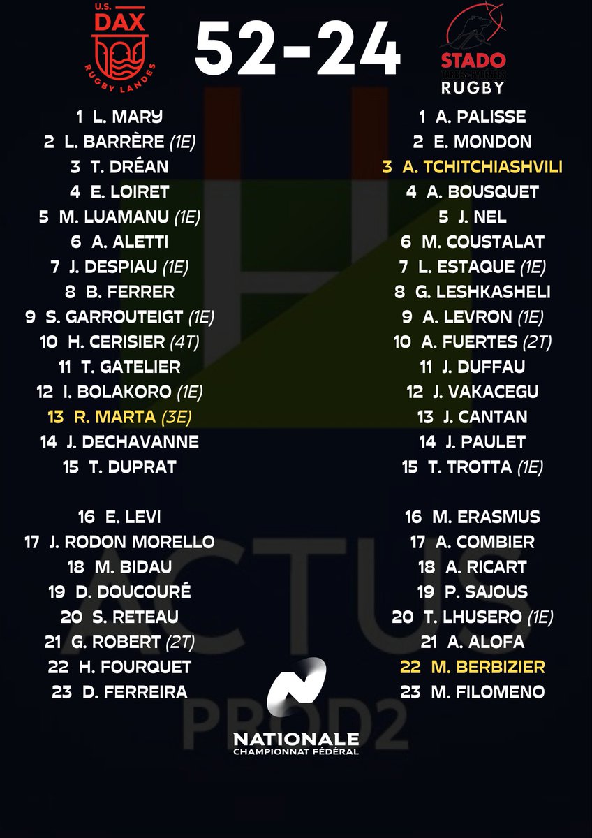 #Nationale1 - Le <a href="/VRDRrugby/">VRDR Rugby</a> remporte le choc, le <a href="/CSBJ_Officiel/">CSBJ Rugby</a> écrase un <a href="/BlagnacRugby/">Blagnac Rugby 🦉</a> déjà qualifié, première victoire de l'année pour le <a href="/RCSuresnes/">RC Suresnes</a>, l'<a href="/usdaxrugby/">U.S.Dax Rugby Landes</a> déroule... Découvrez les résultats complets de la 25e journée ! #VRDRUSBPA #RCSUCS #CSBJBR #USDSTPR