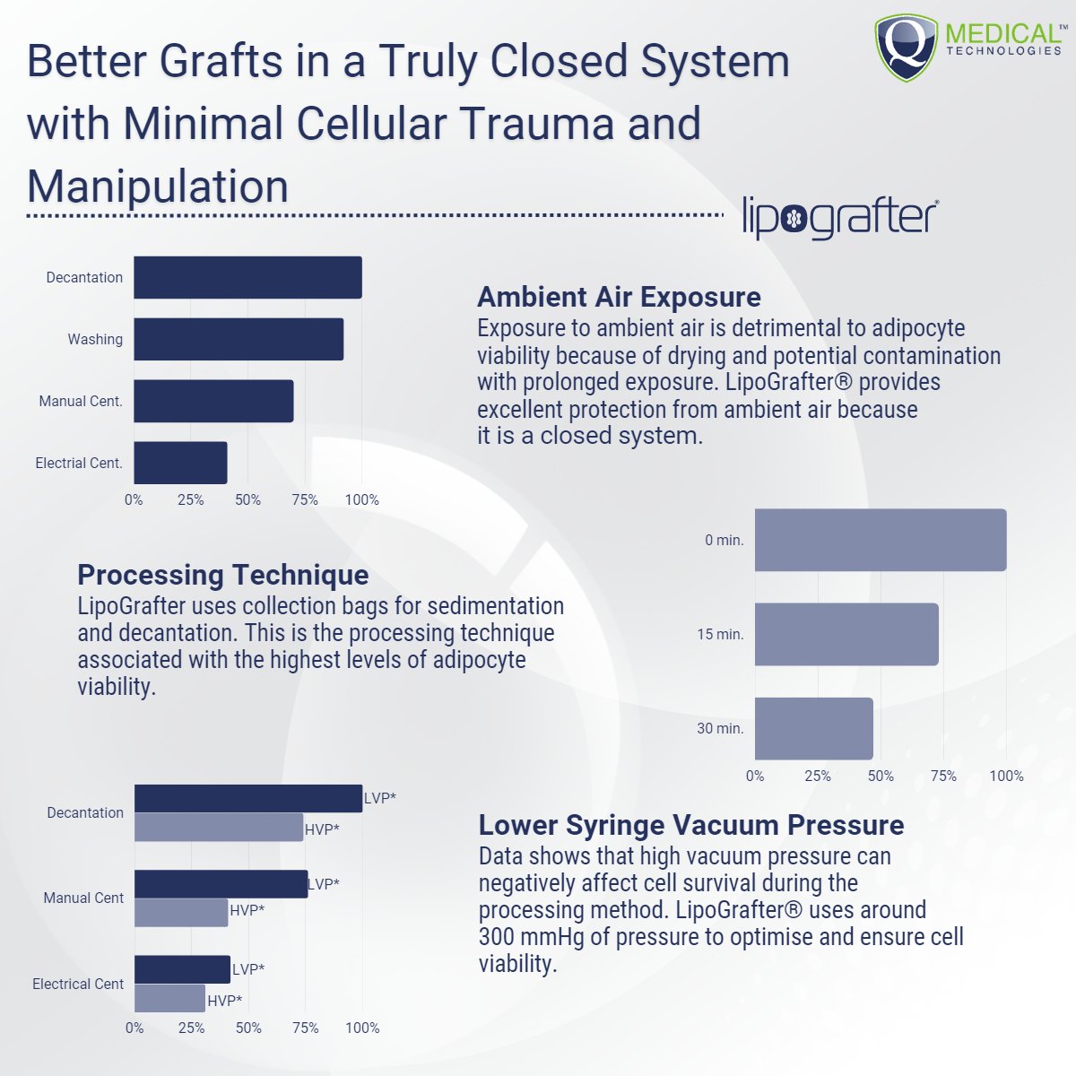 What’s the quality of your fat graft like?

The Lipografter all-in-one closed, harvesting, decanting and grafting system ensures fat cells maintain their optimum viability.

For more information: qmedical.co.uk/lipografter/

#QMedical #LipoGrafter #quality #closedsystem