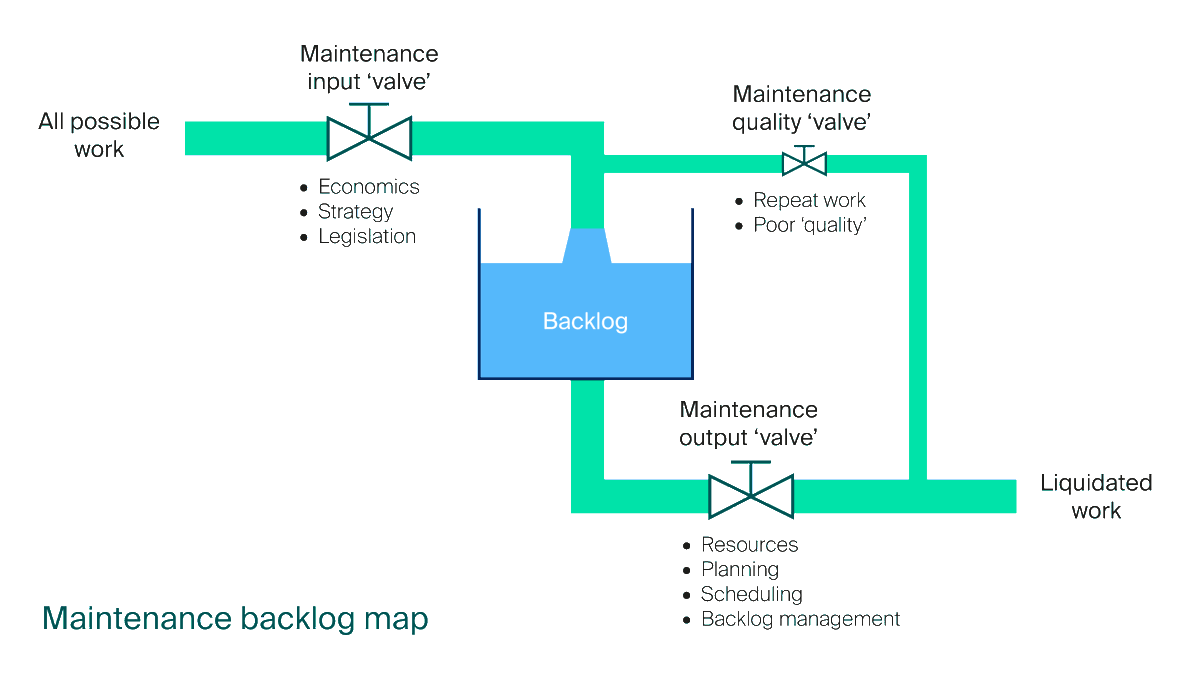 vysusgroup's tweet image. A key call to action from @OEUK_'s HSE conference was a commitment to address the maintenance backlog on 
assets. We explore the issues and solutions in our latest blog. 

ow.ly/PJ8m50NKpo2

#maintenancebacklog #sece #assetmanagement #technicalexcellence #wearevysusgroup
