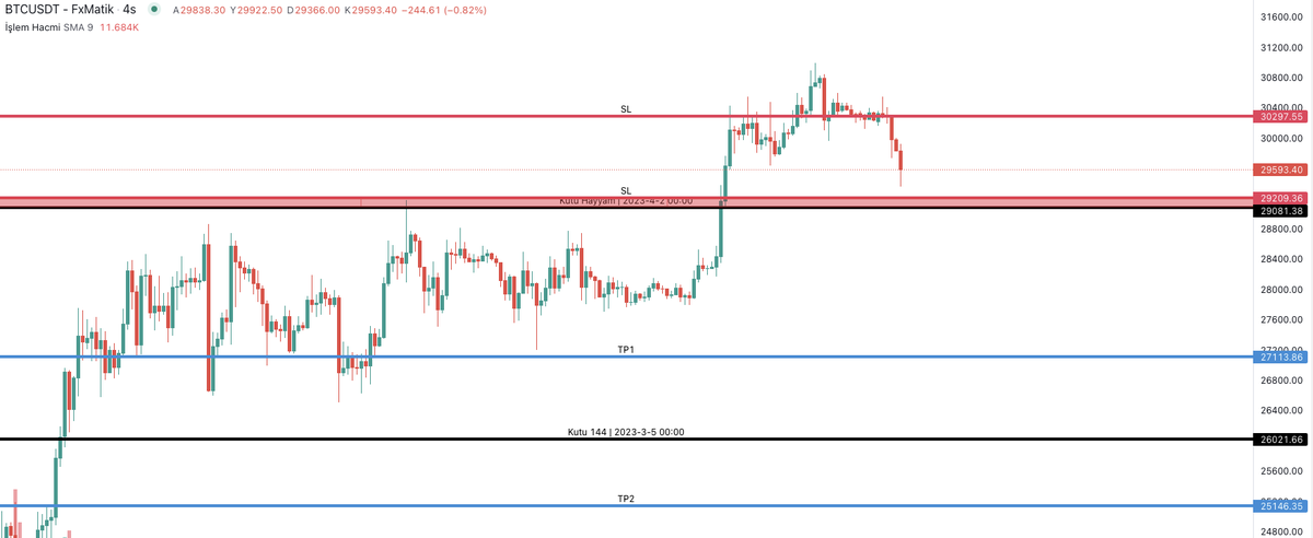 #BTC  
Bitcoin şuan 29000 seviyelerine doğru aşa yönlü hareketini gösterdi. Güzel yükselişten sonra 1 Hafta boyunca 30000 fiyatında sürekli olarak üstünde kalıp destek almaya çalıştığını görüyoruz. Bu hareket daha öncede dinlenmiş bir BTC nin alan içinde daralmasından dolayı