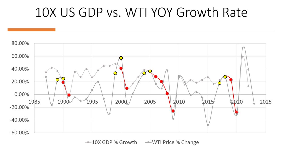 Is a recession coming? Oil prices say yes. 4 times in the last 40 years, WTI annual price has grown 2 years in a row by an average of 20%+. Each time, the economy has slowed dramatically the year after. If you normalize for COVID, 2021/2022 will be the 5th. #recession #oilprice