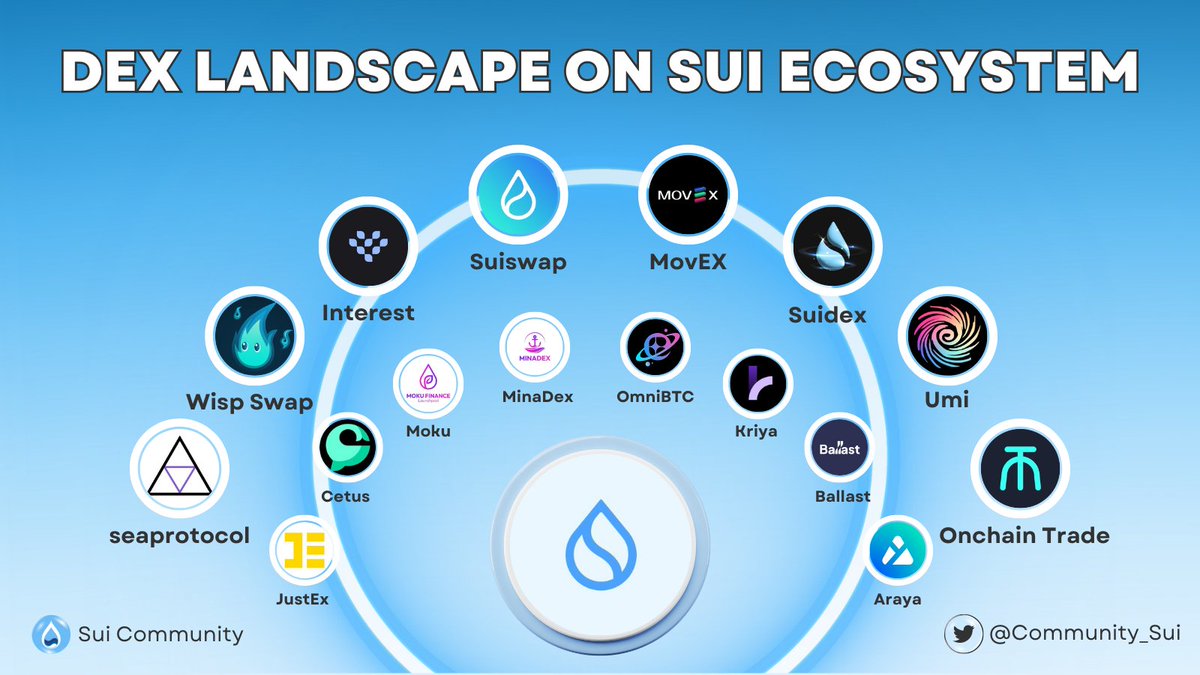 DEX LANDSCAPE ON SUI ECOSYSTEM🚀

Decentralized exchanges are becoming increasingly important in the #Sui Ecosystem🔥
Check out the #Dex projects featured in the graphics below👇

Like and RT to support us🙏

#Sui #Airdrop #DEX
