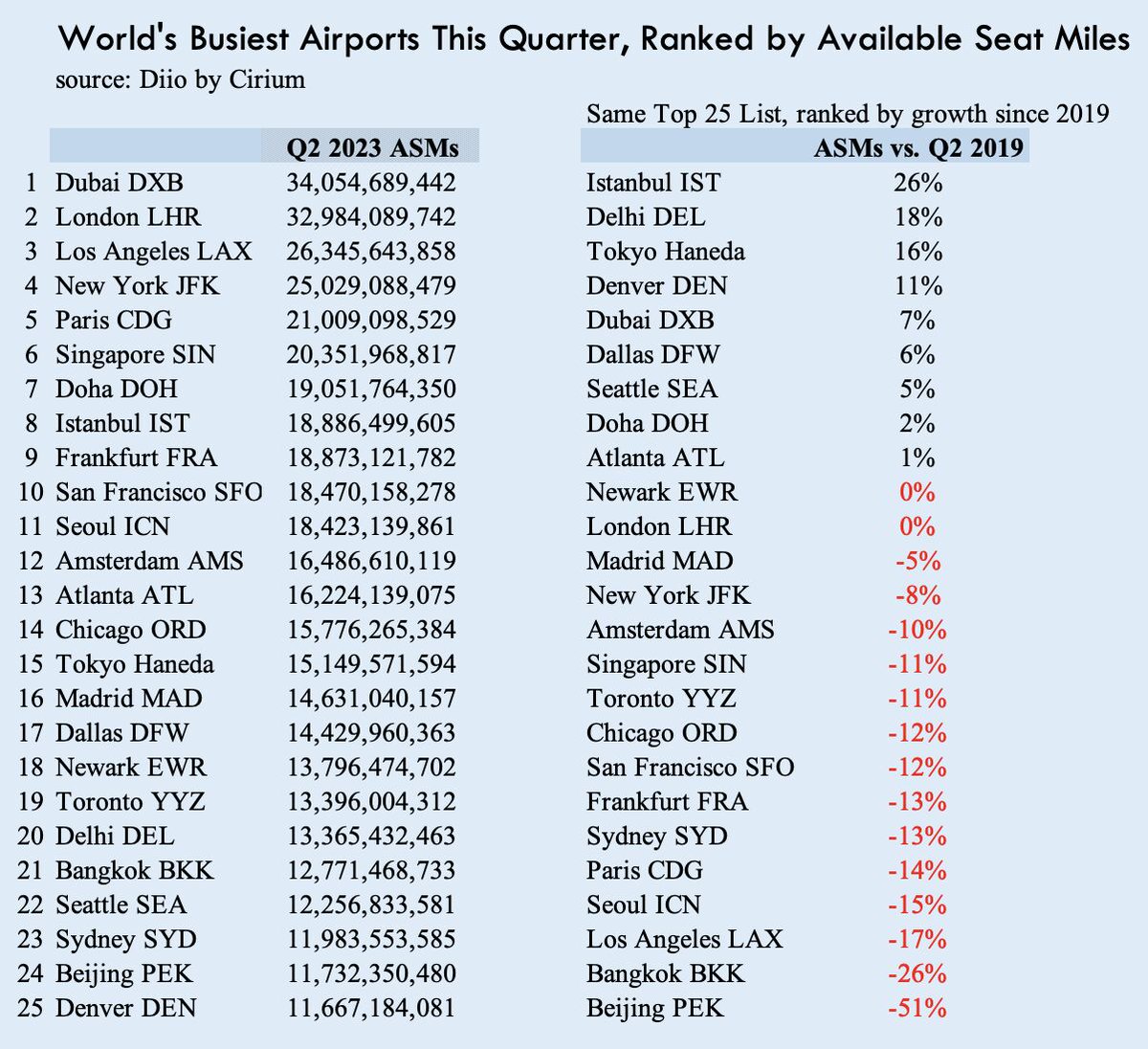 Rory Lassanske on Twitter "RT skift Discover Q1's busiest airports 🌍