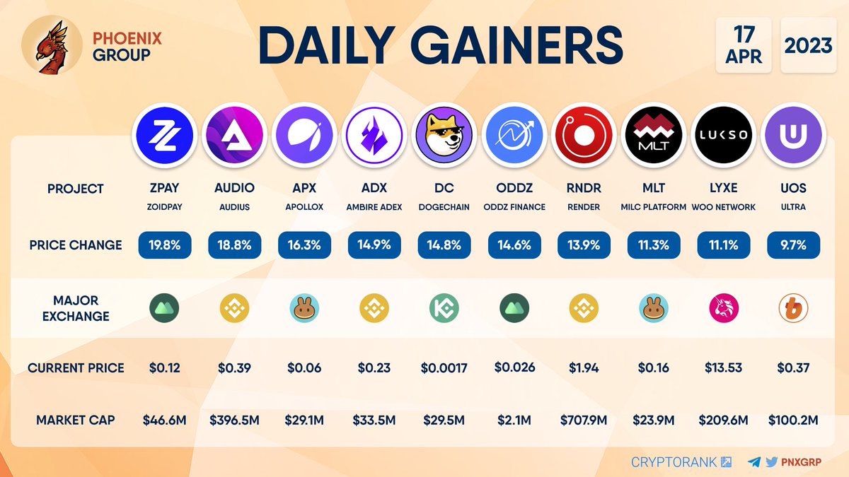 pnxgrp's tweet photo. DAILY GAINERS

$ZPAY +19.8%
$AUDIO +18.8%
$APX +16.3%
$ADX +14.9%
$DC +14.8%
$ODDZ +14.6%
$RNDR +13.9%
$MLT +11.3%
$LYXE +11.1%
$UOS +9.7%

#dailygainers https://t.co/fh2QGSrx6O