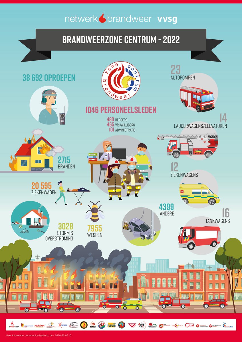 De brandweer blust de branden. Maar wist je dat branden slechts 7 procent uitmaken van onze interventies? De cijfers van 2022 op een rij.
 
 🚑 20.595 interventies met ziekenwagen (53,2 %)
🐝 7.955 wespenmeldingen (20,6 %)
🚒 4.399 andere interventies, zoals verkeersongevallen