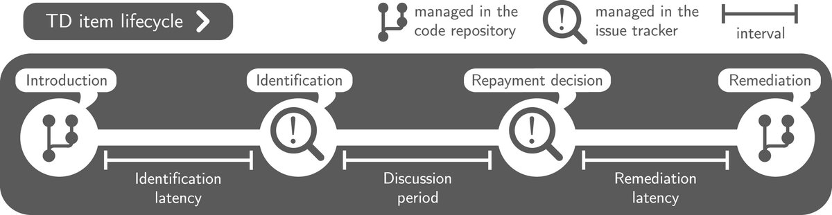 Daniel Feitosa (@daniel_feitosa) on Twitter photo To what extent is technical debt identified in issue trackers paid back in source code? 🤔 Jie Tan, <a href="/PAvgeriou/">Paris Avgeriou</a> and yt learned lots by looking into the lifecycle of TD items across multiple sources! More at our <a href="/ISTJrnal/">IST Journal</a> doi.org/10.1016/j.infs… #TechnicalDebt #SoftwareEngineering To what extent is technical debt identified in issue trackers paid back in source code? 🤔 Jie Tan, <a href="/PAvgeriou/">Paris Avgeriou</a> and yt learned lots by looking into the lifecycle of TD items across multiple sources! More at our <a href="/ISTJrnal/">IST Journal</a> doi.org/10.1016/j.infs… #TechnicalDebt #SoftwareEngineering