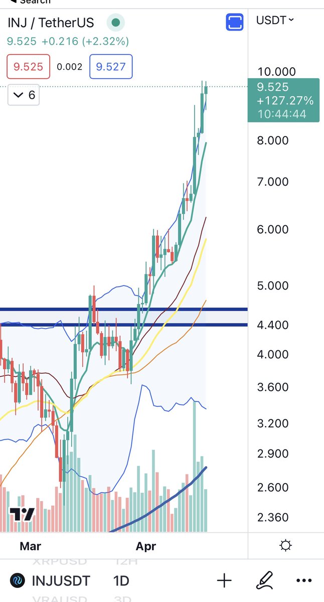 $INJ $9.50 continued relative strength