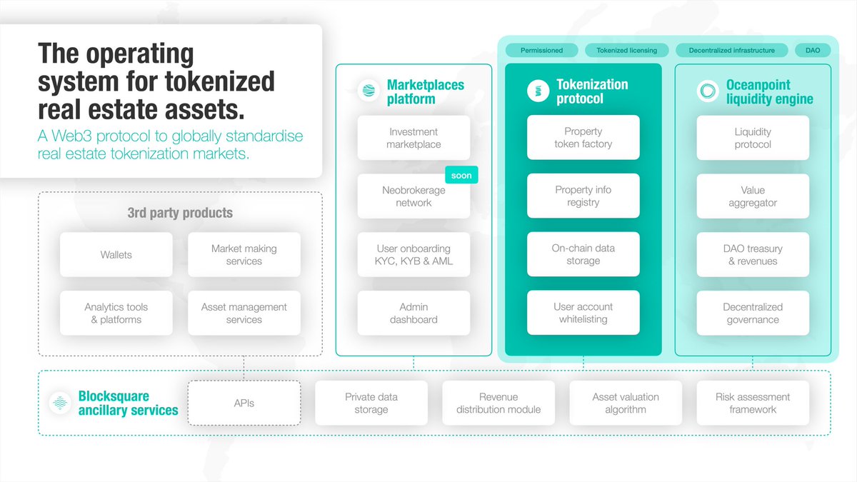 blocksquare_io's tweet photo. We don’t just provide a #RealEstate tokenization protocol, we provide an entire operating system!

Tokenizing complex #RWAs like real estate is, well, complex. Our goal is to simplify that and set the new global standard in tokenization.

This isn’t our roadmap, this is our now! https://t.co/Mqs1ABkAL8