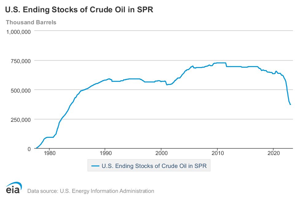 Alpha🐺 on Twitter "U.S. SPR reserves of crude oil fell by 1.58 million