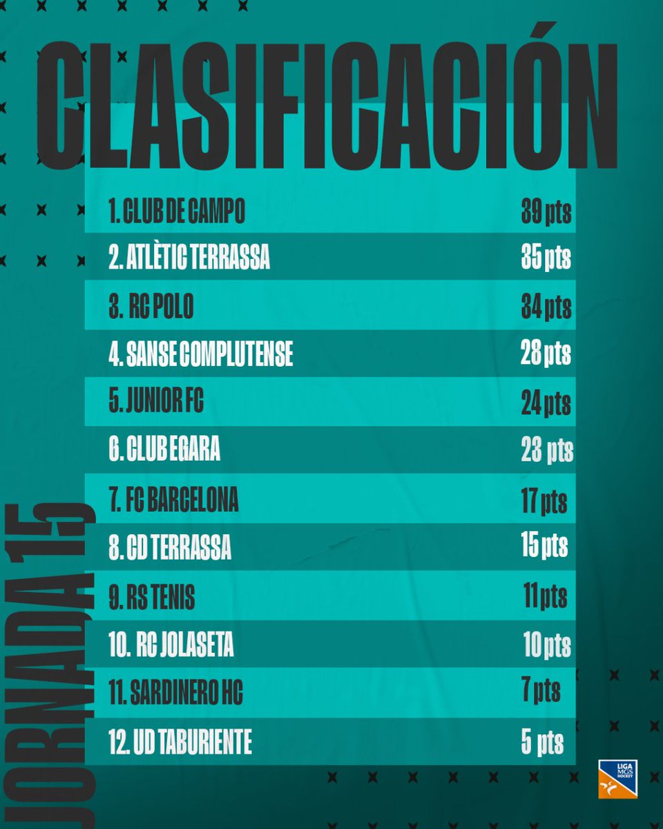 rfe_hockey's tweet photo. 🎖 ¡ Chefo Basterra y Albert Pérez se reparten el MVP del #PartidazoMGS de la jornada 15!
👉🏽 Consulta todos los resultados y clasificación de la #LigaMGS
#HockeyEspaña | @MGS_Seguros https://t.co/NIVgK50ljo