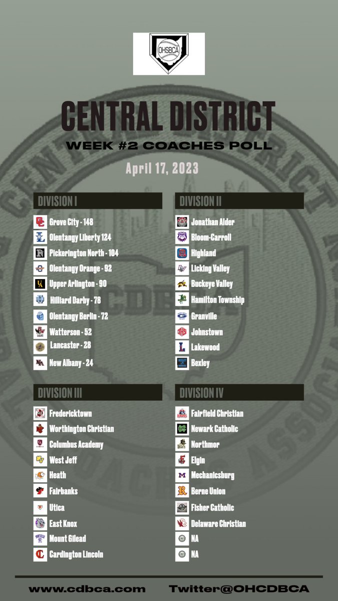 OHCDBCA's tweet photo. Week #2 Coaches Poll https://t.co/zqyxsCoNLM