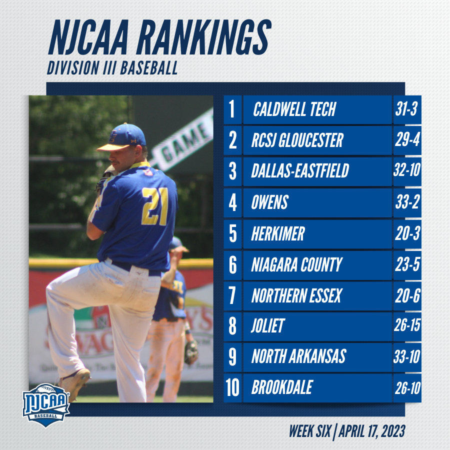 🚂 Owens moves to No. 4 in the latest #NJCAABaseball DIII Rankings! Six schools received votes this week and Middlesex enters at No. 13. Full Top 15 ➡️njcaa.org/sports/bsb/ran…