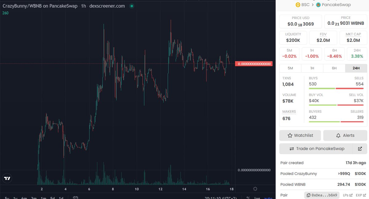 AltCryptoGems's tweet photo. Have a look at👉 $CrazyBunny - @CrazyBunnybsc. Launched a few weeks ago but holding strong. Already listed on BabyDogeSwap with a farm🧑‍🌾. Team working hard behind the scenes on more partnerships🤝!

📊Chart:
https://t.co/yiirIiwaHQ

💬TG:
https://t.co/14FPGAMIKY

#DYOR #BSC🟧 https://t.co/KHnJxQQAg4