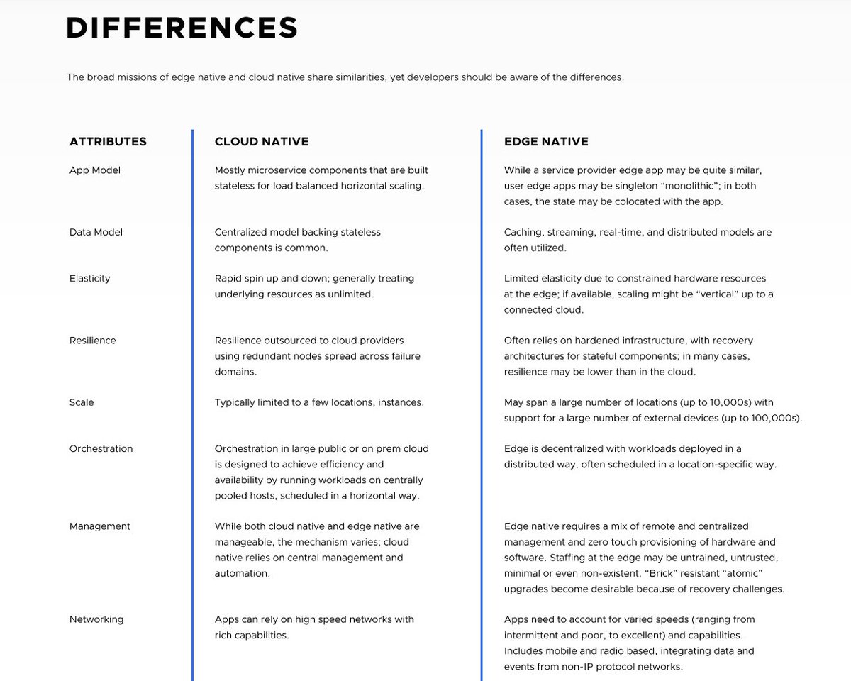 The principles of edge-native apps and differences from cloud-native ones (by CNCF):

cncf.io/wp-content/upl…

#IoT #IIoT #InternetOfThings #EdgeComputing
