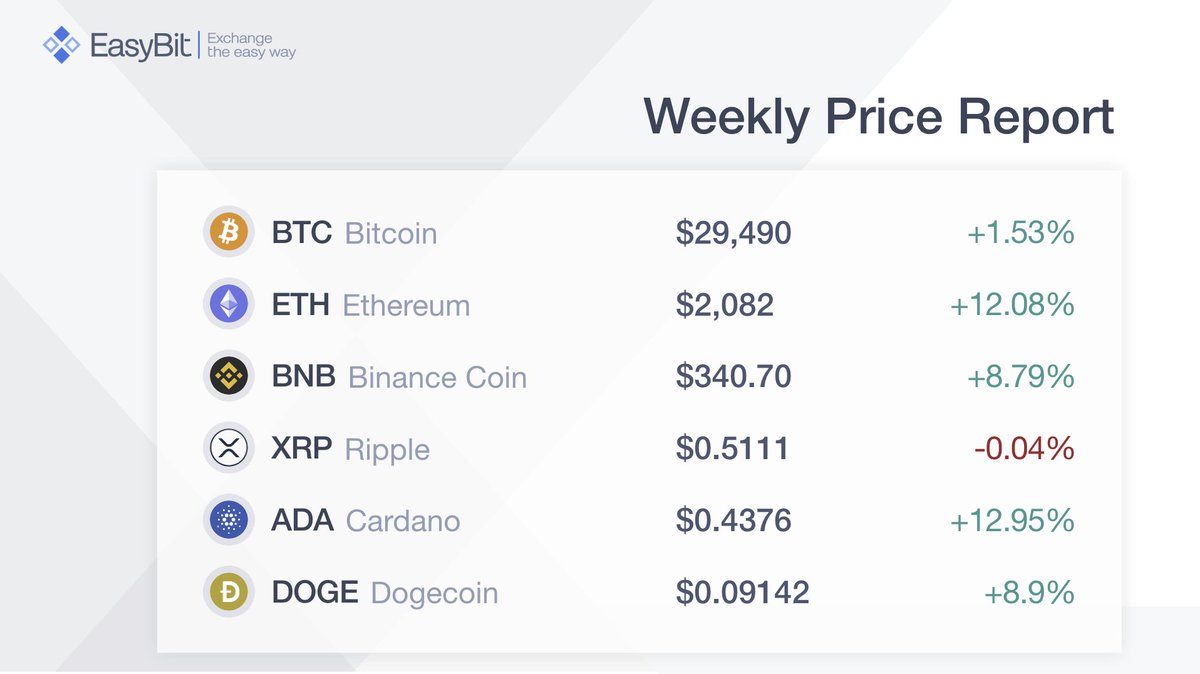 EasyBit_com's tweet photo. Weekly Price Report     
Find more on our dedicated page: https://t.co/uR44VKi1A0 👈

#BTC #ETH #BNB #XRP #ADA #DOGE #cryptocurrency #exchange #weeklypricereport https://t.co/yi09jiWatF