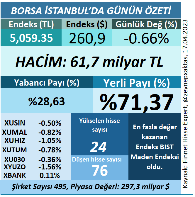 BORSA İSTANBUL’DA GÜNÜN ÖZETİ
Hacim zayıf: 61,7 milyar lira
BIST 100'de sadece 24 hisse yükseldi.
Endeks 5000'in üzerinde.
#BIST #BorsaIstanbul #HisseSenetleri #Yatırım #xu100 #xumal #xbank