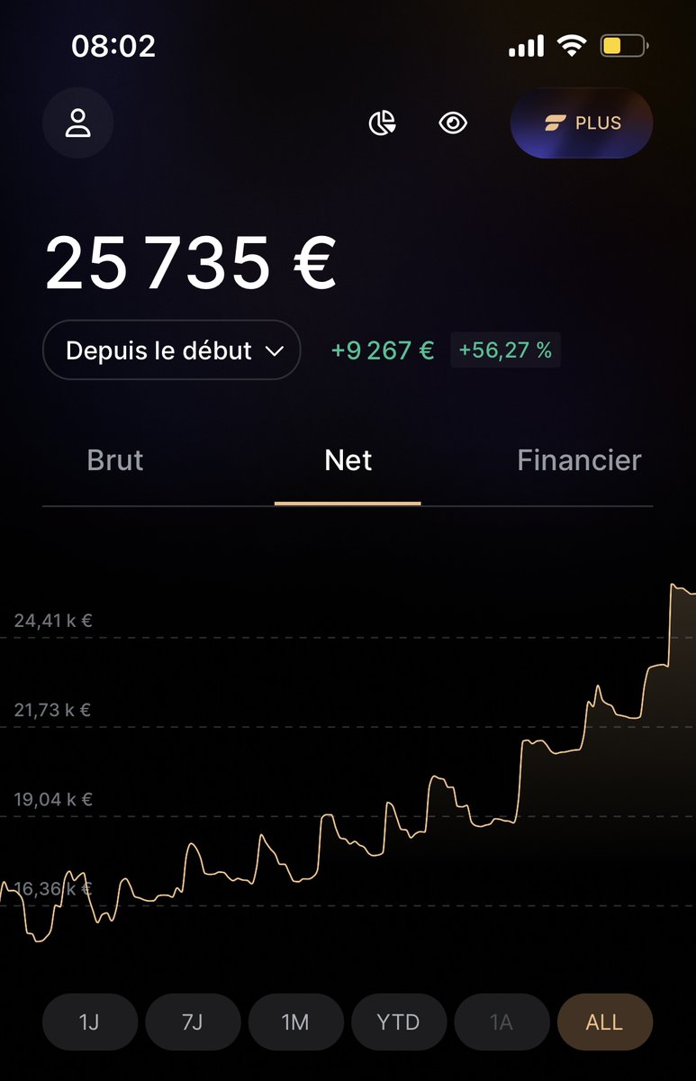 Tout le monde est capable de se créer un patrimoine.

Au début, je pensais que c'était impossible.

Puis j'ai créé un système que je suis simplement à la lettre.

Ce n'est que le début mais voici le résultat au bout d'un peu plus d'un an 👇