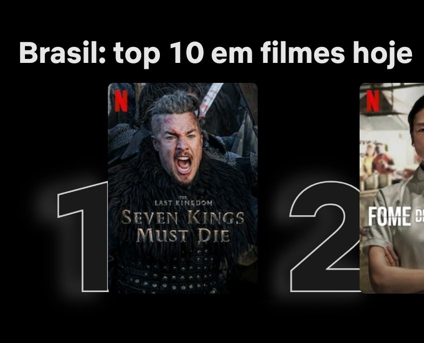 Desde o dia do lançamento, o filme não saiu do top 1.... OS FÃS BRASILEIROS SÃO OS INCRÍVEIS!!! 🔥🇧🇷
#SevenKingsMustDie