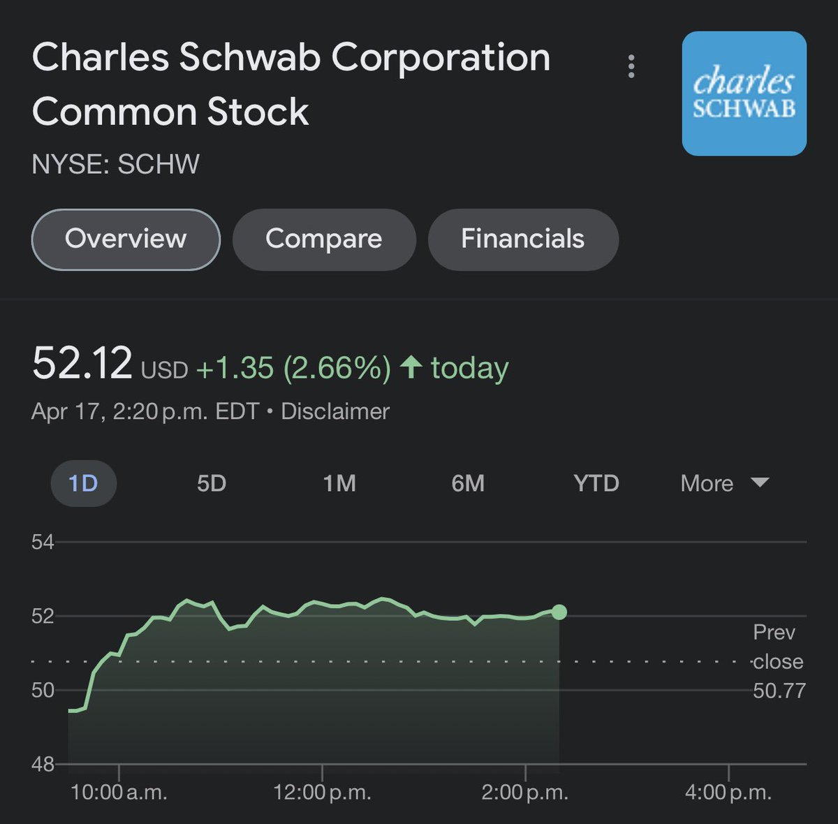 GRDecter's tweet photo. Charles Schwab lost 30% of their deposits.

Stock rallies. 

All the proof we need that the banking crisis is over. https://t.co/kfY6MXpwLY