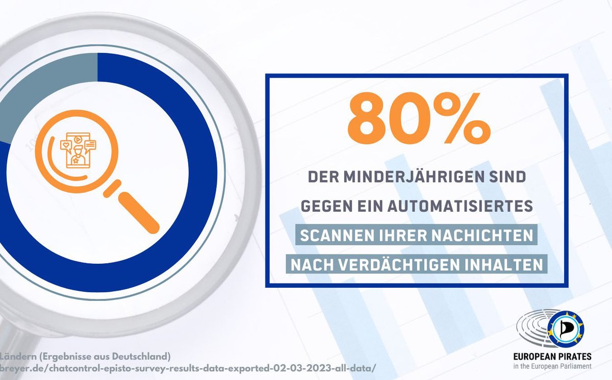 #Chatkontrolle: Unsere Bundesregierung hat das digitale Briefgeheimnis auf dem Gewissen!

patrick-breyer.de/chatkontrolle-…

#PIRATEN #VotePirates <a href="/echo_pbreyer/">Patrick Breyer #JoinMastodon</a>