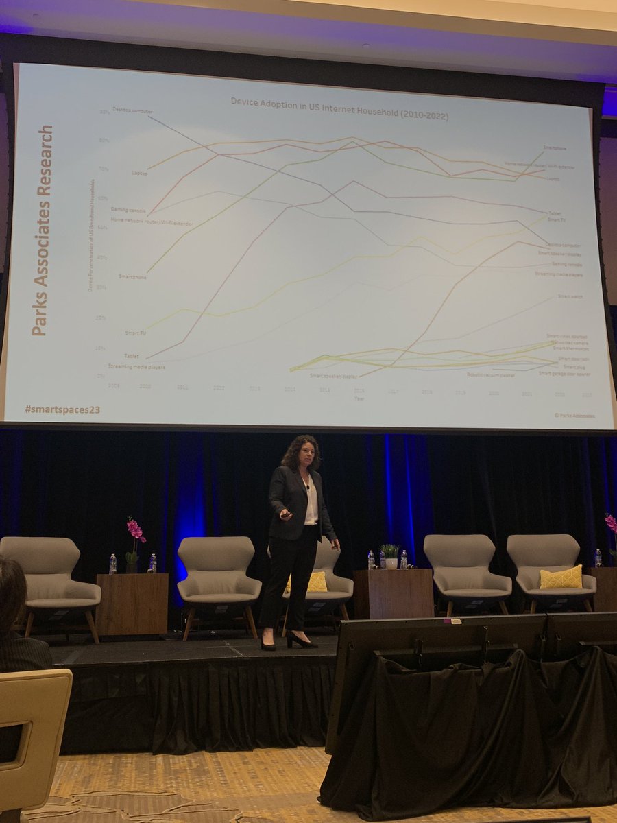 #parksdata on device adoption in US internet households going back to 2009 📈
#smartspaces23 #smarthome #tech #smarthomedevices