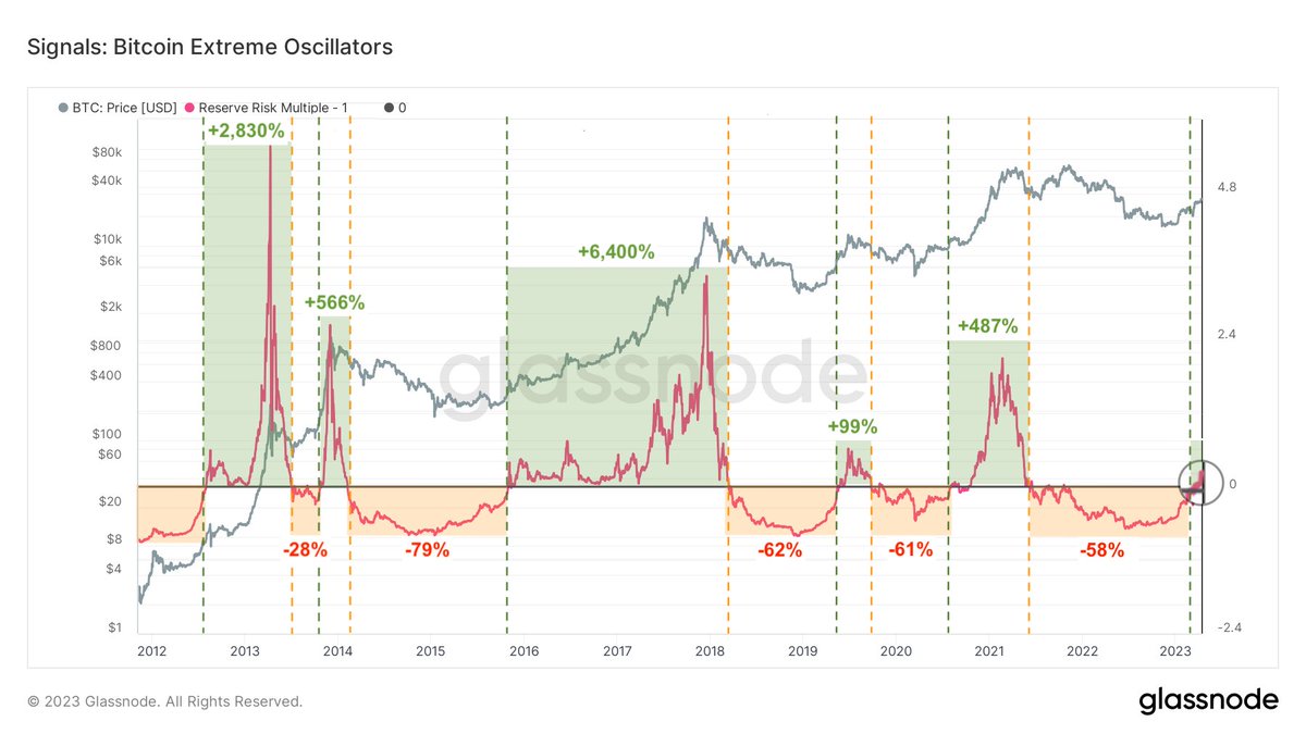 This #Bitcoin indicator signals huge potential!

When the $BTC Reserve Risk moves above 0, it signals parabolic price moves. In 2012, 2013, 2015, 2019, and 2020, it resulted in gains of 2,830%, 566%, 6,400%, 99%, and 487%, respectively.

Reserve Risk just crossed 0 again!👀🙀