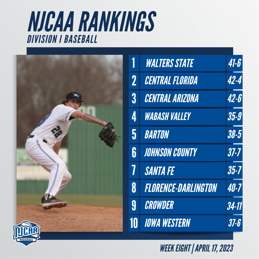 NJCAABaseball's tweet photo. The Roughriders are 🔙!

Crowder jumps back into the #NJCAABaseball DI top-10 rankings at #⃣9⃣ while Central Florida works its way ⬆️ into the on-deck spot. 👀

https://t.co/cgxyf8nZJ4 https://t.co/qogPju5U4P