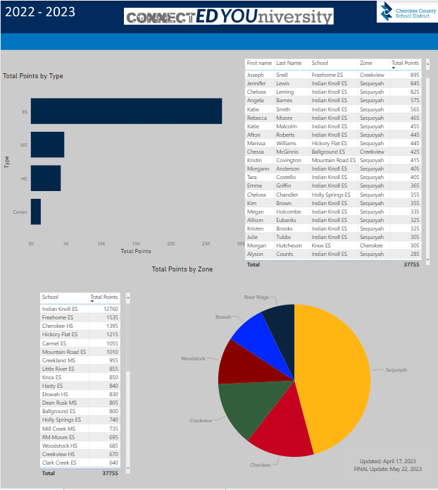 ITSCCSD's tweet photo. Our March/April #CCSDConnectEd23 update is now live, and we have a new leader! Congrats to @MrSnellsMusic for taking the lead! We know @FreeHomeES is proud of you! Remember the deadline for submissions for this year is May 20th! Who will be our ConnectED champion? https://t.co/nqK8cqPUwP