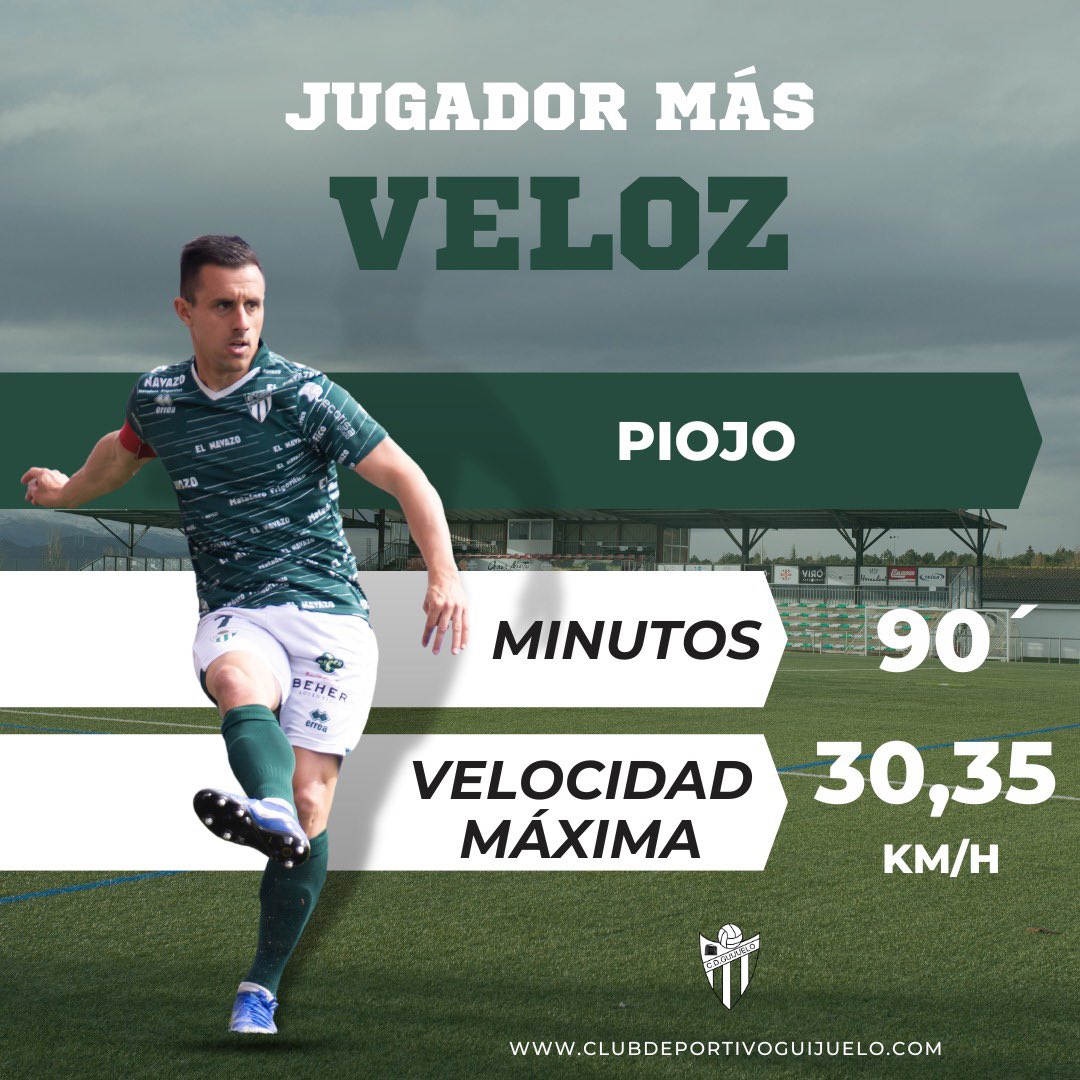 clubdepguijuelo's tweet photo. 🚄💨 ¡El jugador más veloz! 

🔝 @piojojht (30,35 km/h) fue el jugador más veloz en el encuentro disputado este domingo frente al @CoruxoFCoficial 

#CDGuijuelo | #TodoalVerde 💚 https://t.co/bFpSndyvKc