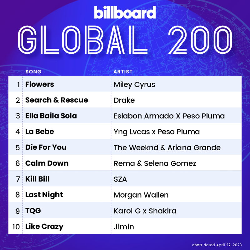billboardcharts's tweet photo. The #Global200 top 10 (chart dated April 22, 2023)