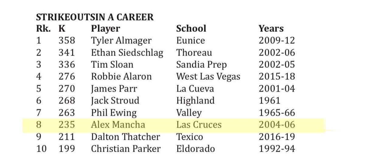 GeorgeSolorzan6's tweet photo. Steve Solo Solorzano @steve5solo is going for some history tonight vs Alamogordo at 7pm. He’s not only going for the school record at LCHS but also the city record set in 2006 by Alex Mancha. God Bless you Solo.
#TheClubHouse575
#NMVelo
#AggieUp
#Chasing236 https://t.co/fJkQC11EjH