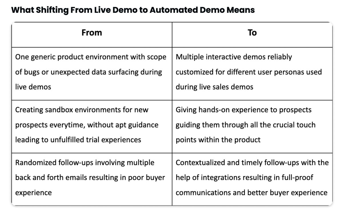 storylaneio's tweet image. With such a solution, your prospects get to see the product in action much earlier in the buying process and can make timely decisions about their purchase.
Go check out our complete guide to demo automation to learn more- storylane.io/blog/the-compl…
#Demo #InteractiveDemo #Sales