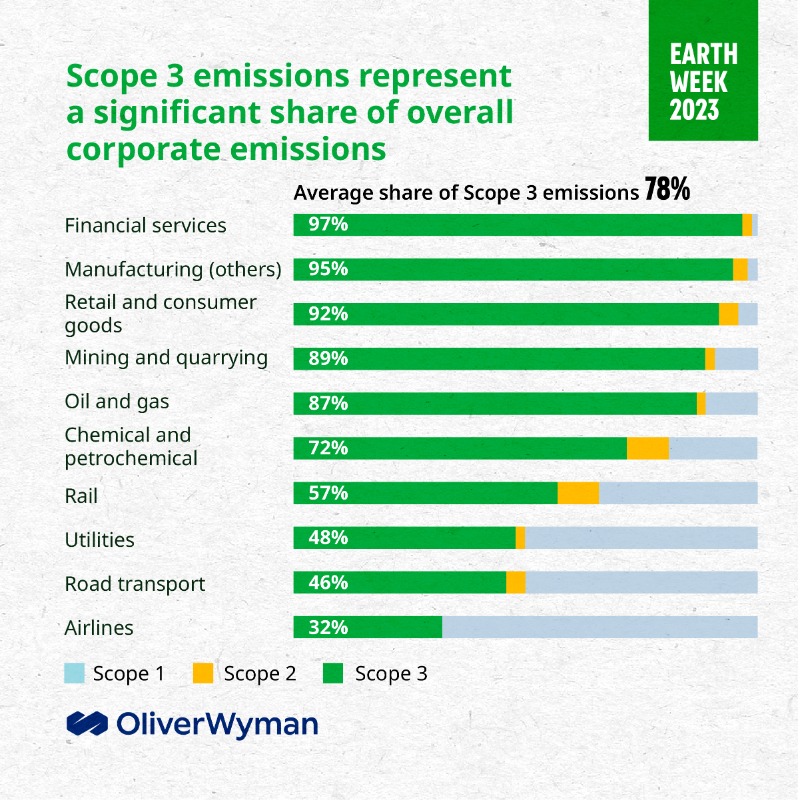 OliverWyman's tweet photo. 78% of total emissions are Scope 3. Tackling this is crucial to achieving net zero. Reduce upstream emissions via suppliers & downstream emissions by educating customers or redesigning products.
Read our #EarthDay report ➡️ https://t.co/sEDJ47qRXB
#OWClimate #BusinessSystems