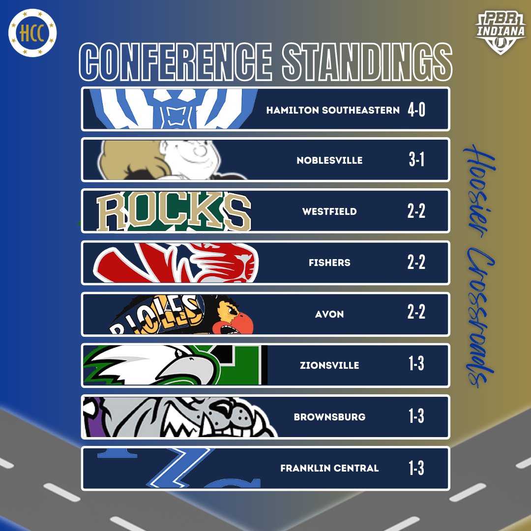 PrepBaseballIN's tweet image. ℍ𝕠𝕠𝕤𝕚𝕖𝕣 ℂ𝕣𝕠𝕤𝕤𝕣𝕠𝕒𝕕𝕤 ℂ𝕠𝕟𝕗𝕖𝕣𝕖𝕟𝕔𝕖
𝗦𝘁𝗮𝗻𝗱𝗶𝗻𝗴𝘀

HCC standings through week 2️⃣ of conference play❗️