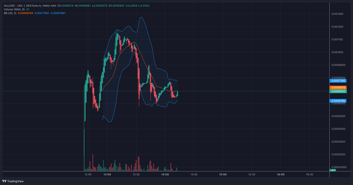 alpha0x40gem's tweet photo. #0xLayer
0x3d5c2b994d33f5d3c0f106817d61655dfa9db236
Dev add 9e liqi, flag by tokensniffer but I can sell.
https://t.co/2IUeeJEXeY
@0xLayerERC20 https://t.co/ezWgNls3px