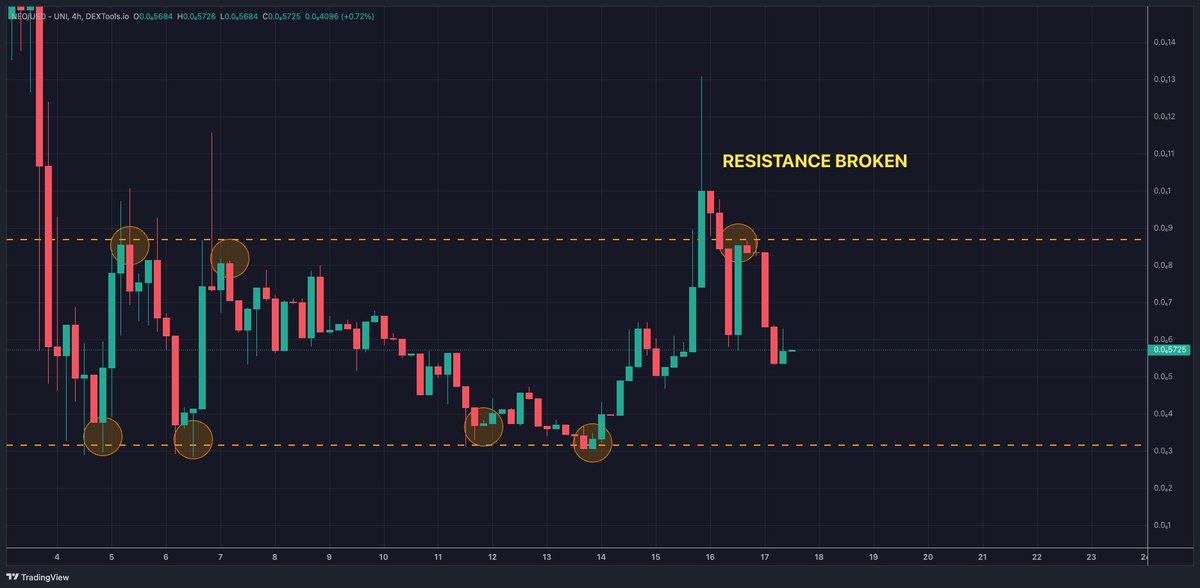 Gotham_ETH__'s tweet photo. $NEO - A serious competitor within the AI driven #MEMECOIN  narrative dominating rn.🤖

Trading within a channel - strong support - resistance level been broken recently - we could see this fly soon 📈

 https://t.co/rfrFQMmW7X…

@NeoAIToken https://t.co/RyRQ9Jr8h2