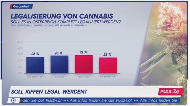 Medienmanipultion at its best <a href="/puls24news/">PULS 24</a> 
Weil 21% ja auch um einiges mehr sind als 28% 
@der_Aktivist #LegaliseCannabis #Österreichschläft