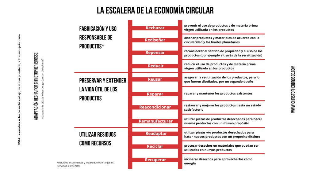 Las 3 R’s se convirtieron en muchas más. Aquí les dejo una herramienta fundamental: la Escalera de la Economía Circular. Aplíquenla en la vida y en los negocios.