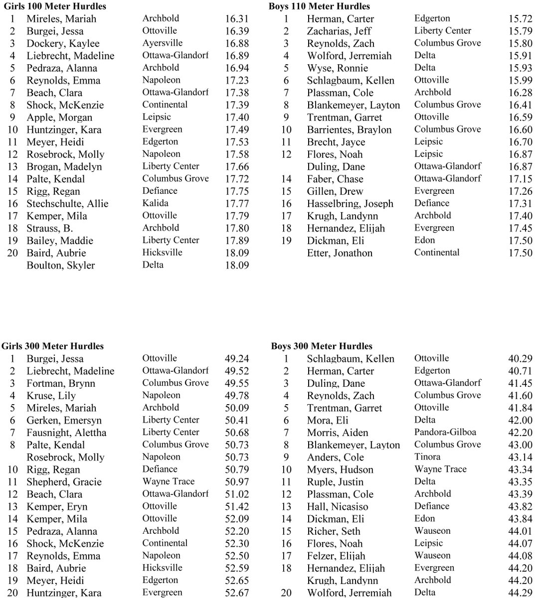 NwCounty's tweet photo. NW Ohio 6-County Top 20 Track &amp; Field Performances
April 17 Edition - Times &amp; Measurements are getting serious! https://t.co/R070du5MB2