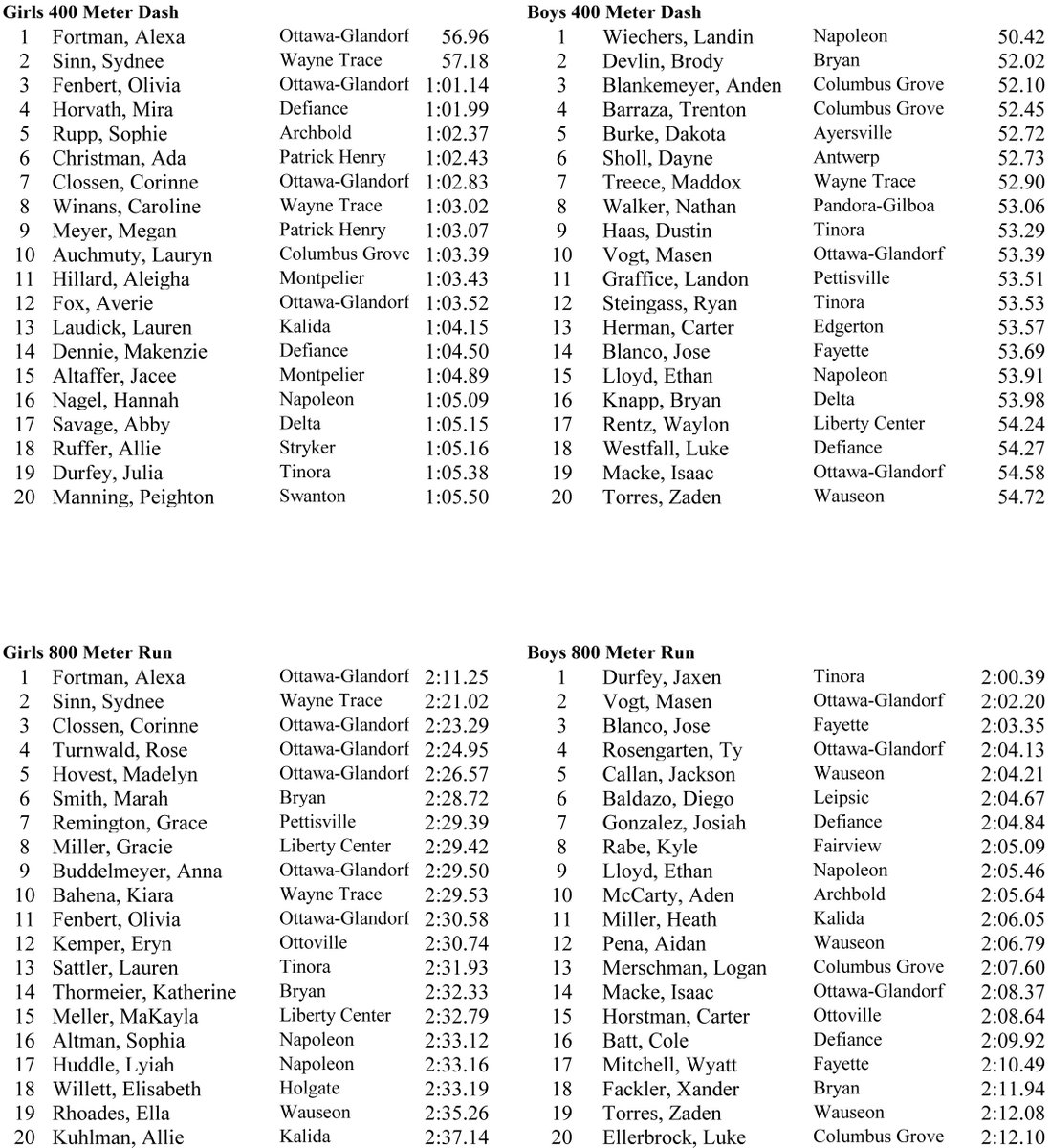 NwCounty's tweet photo. NW Ohio 6-County Top 20 Track &amp; Field Performances
April 17 Edition - Times &amp; Measurements are getting serious! https://t.co/R070du5MB2