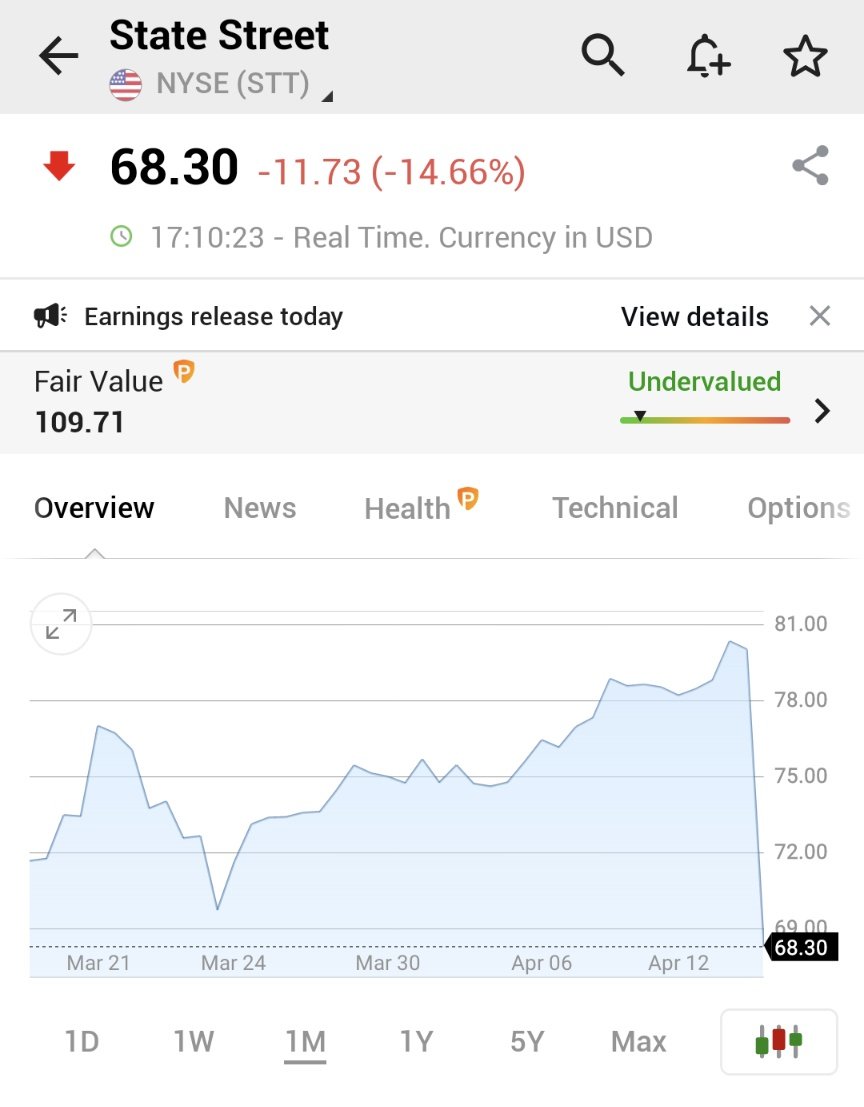 EnvoyPro's tweet photo. BREAKING:  *STATE STREET PLUNGES 15% ON EARNINGS MISS; REPORTS $26 BILLION IN NET OUTFLOWS   

$STT https://t.co/SDb5Ks2URY