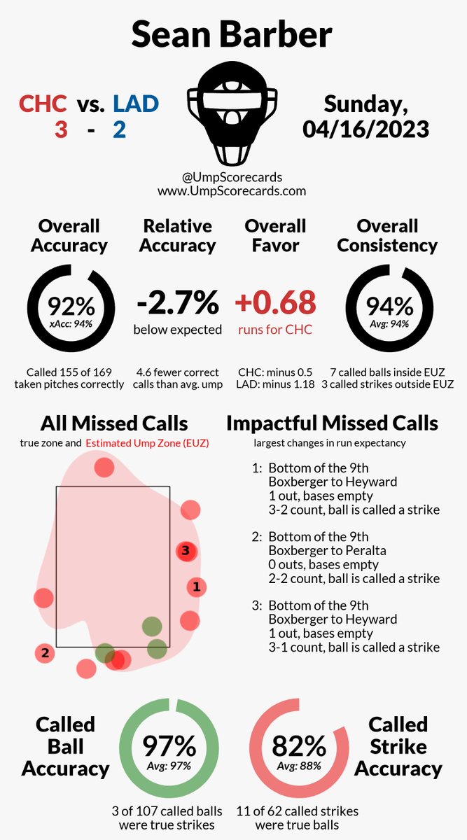 UmpScorecards's tweet image. Umpire: Sean Barber
Final: Cubs 3, Dodgers 2
#NextStartsHere // #HereToPlay
#CHCvsLAD // #LADvsCHC

More stats for this game 👇
umpscorecards.com/single_game/?g…
