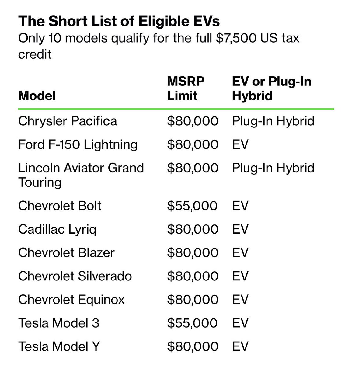 Ben Inskeep on Twitter "Only 10 models qualify for the full 7,500 EV