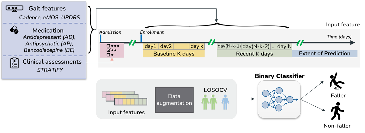Happy that this paper is finally out: "Ambient Monitoring of Gait and Machine Learning Models for Dynamic and Short-Term Falls Risk Assessment in People With Dementia" <a href="/IEEEembs/">IEEE Engineering Medicine and Biology Society</a> Journal of Biomedical and Health Informatics (JBHI)
ieeexplore.ieee.org/document/10102…